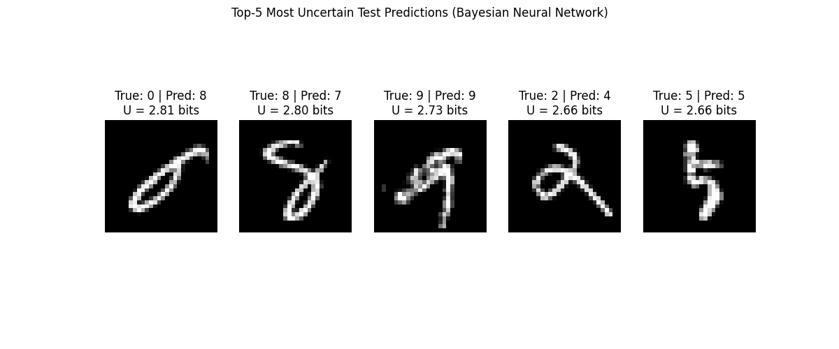 Top-5 Most Uncertain Test Predictions (Bayesian Neural Network), True: 0 | Pred: 8 U = 2.81 bits, True: 8 | Pred: 7 U = 2.80 bits, True: 9 | Pred: 9 U = 2.73 bits, True: 2 | Pred: 4 U = 2.66 bits, True: 5 | Pred: 5 U = 2.66 bits