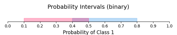 Probability Intervals (binary)
