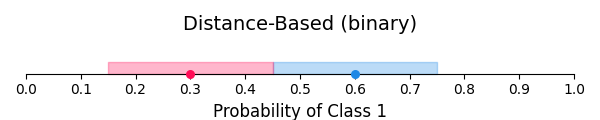 Distance-Based (binary)