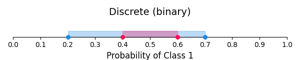 Discrete (binary)