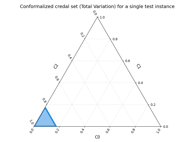 Conformalized credal set (Total Variation) for a single test instance