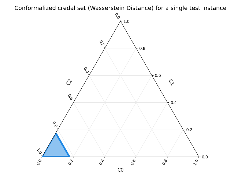 Conformalized credal set (Wasserstein Distance) for a single test instance