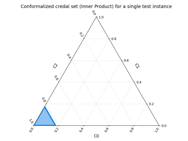 Conformalized credal set (Inner Product) for a single test instance