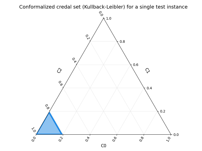 Conformalized credal set (Kullback-Leibler) for a single test instance