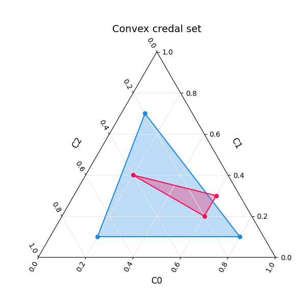 Convex credal set