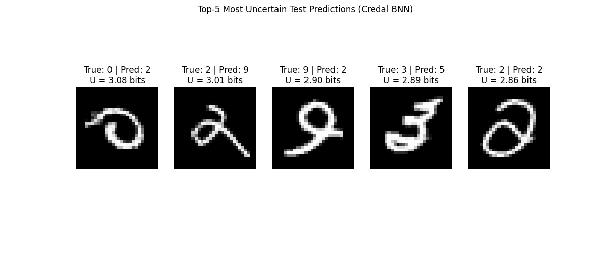 Top-5 Most Uncertain Test Predictions (Credal BNN), True: 0 | Pred: 2 U = 3.08 bits, True: 2 | Pred: 9 U = 3.01 bits, True: 9 | Pred: 2 U = 2.90 bits, True: 3 | Pred: 5 U = 2.89 bits, True: 2 | Pred: 2 U = 2.86 bits