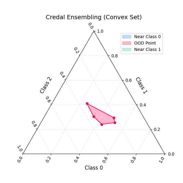 Credal Ensembling (Convex Set)