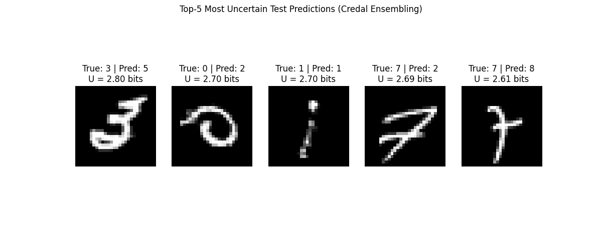 Top-5 Most Uncertain Test Predictions (Credal Ensembling), True: 3 | Pred: 5 U = 2.80 bits, True: 0 | Pred: 2 U = 2.70 bits, True: 1 | Pred: 1 U = 2.70 bits, True: 7 | Pred: 2 U = 2.69 bits, True: 7 | Pred: 8 U = 2.61 bits