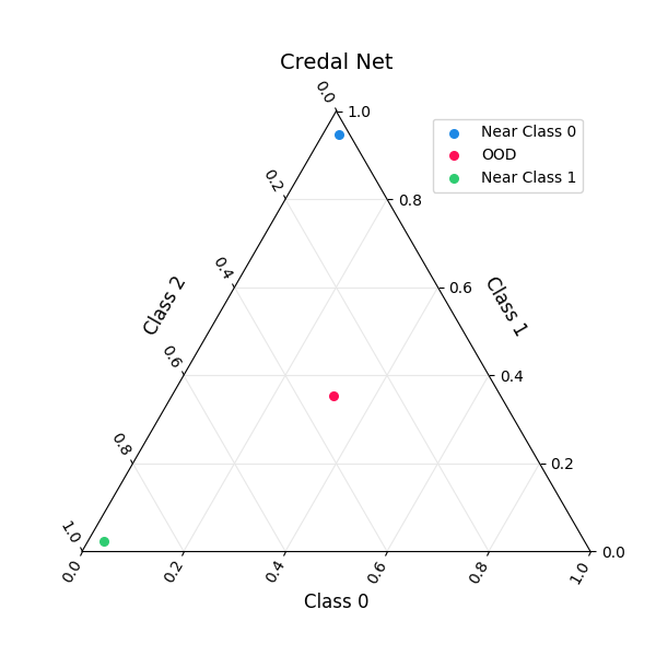 Credal Net