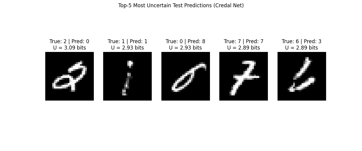 Top-5 Most Uncertain Test Predictions (Credal Net), True: 2 | Pred: 0 U = 3.09 bits, True: 1 | Pred: 1 U = 2.93 bits, True: 0 | Pred: 8 U = 2.93 bits, True: 7 | Pred: 7 U = 2.89 bits, True: 6 | Pred: 3 U = 2.89 bits