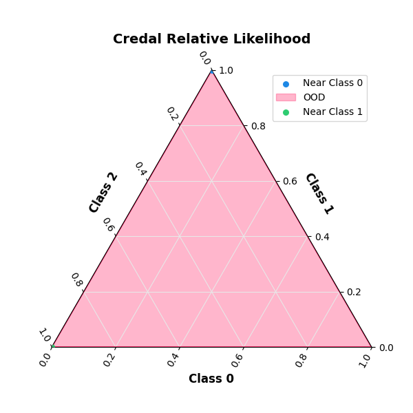 Credal Relative Likelihood