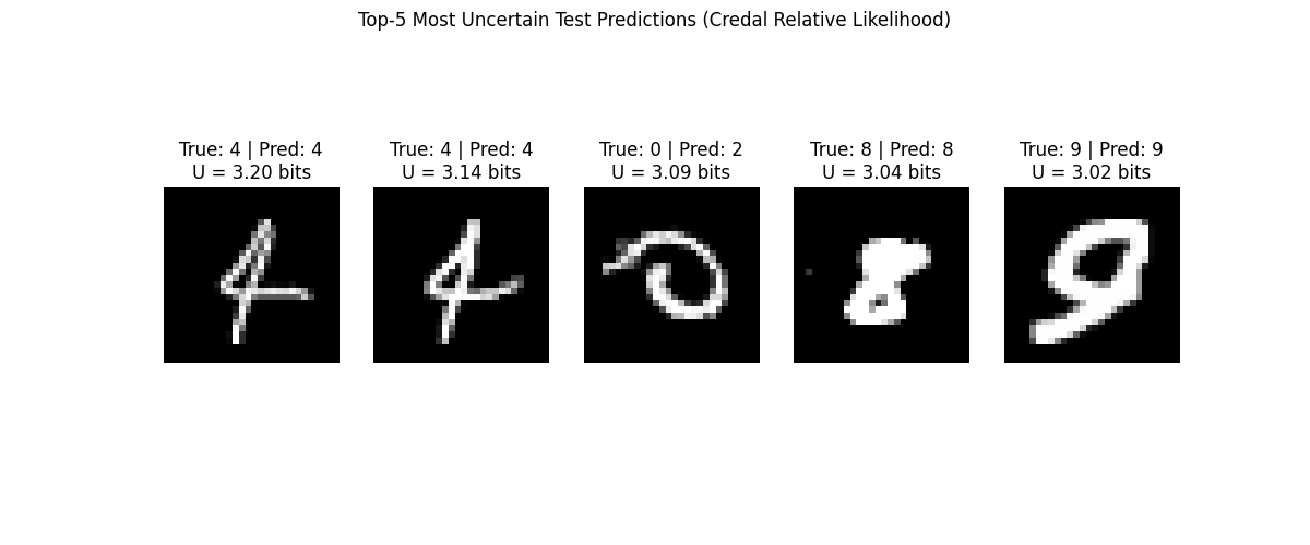 Top-5 Most Uncertain Test Predictions (Credal Relative Likelihood), True: 4 | Pred: 4 U = 3.20 bits, True: 4 | Pred: 4 U = 3.14 bits, True: 0 | Pred: 2 U = 3.09 bits, True: 8 | Pred: 8 U = 3.04 bits, True: 9 | Pred: 9 U = 3.02 bits