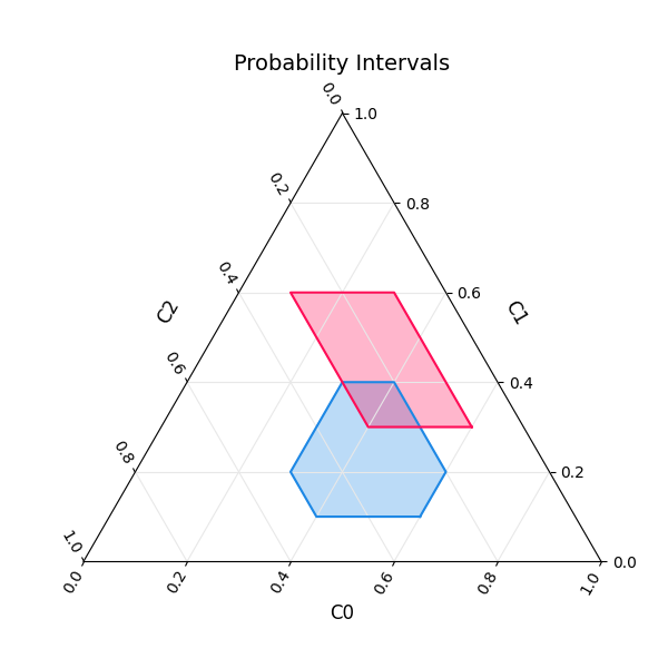Probability Intervals