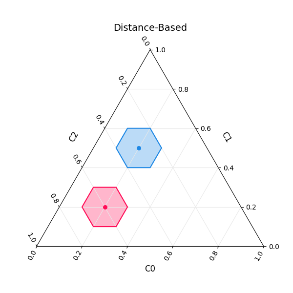 Distance-Based
