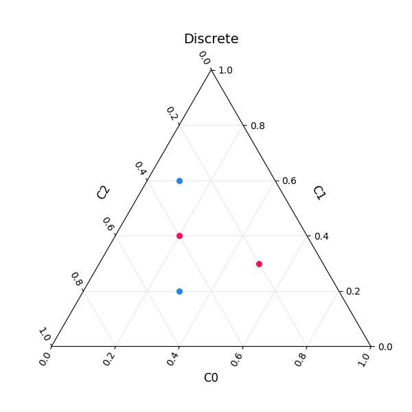 Discrete