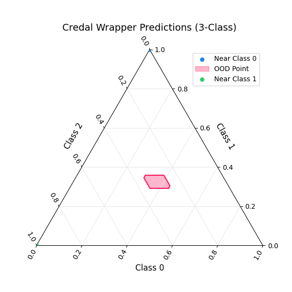 Credal Wrapper Predictions (3-Class)