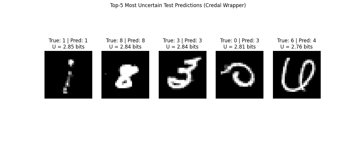 Top-5 Most Uncertain Test Predictions (Credal Wrapper), True: 1 | Pred: 1 U = 2.85 bits, True: 8 | Pred: 8 U = 2.84 bits, True: 3 | Pred: 3 U = 2.84 bits, True: 0 | Pred: 3 U = 2.81 bits, True: 6 | Pred: 4 U = 2.76 bits
