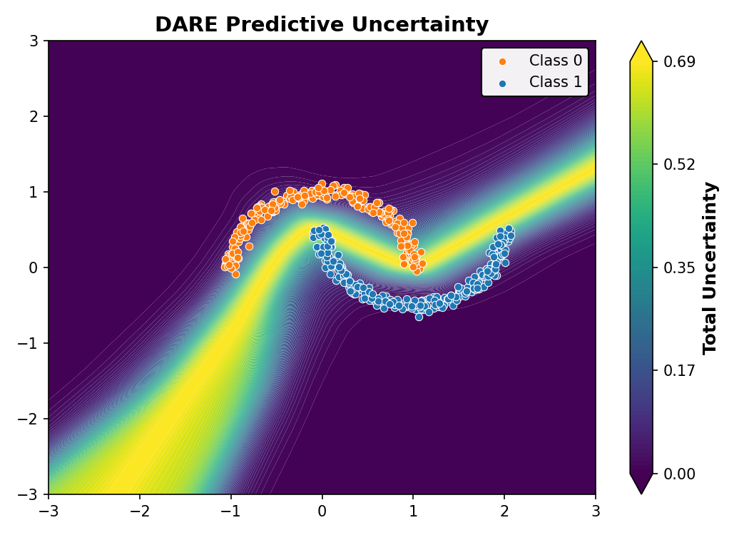 DARE Predictive Uncertainty