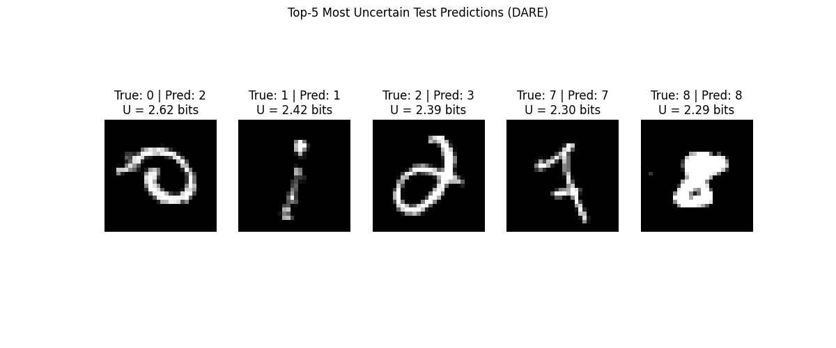 Top-5 Most Uncertain Test Predictions (DARE), True: 0 | Pred: 2 U = 2.62 bits, True: 1 | Pred: 1 U = 2.42 bits, True: 2 | Pred: 3 U = 2.39 bits, True: 7 | Pred: 7 U = 2.30 bits, True: 8 | Pred: 8 U = 2.29 bits