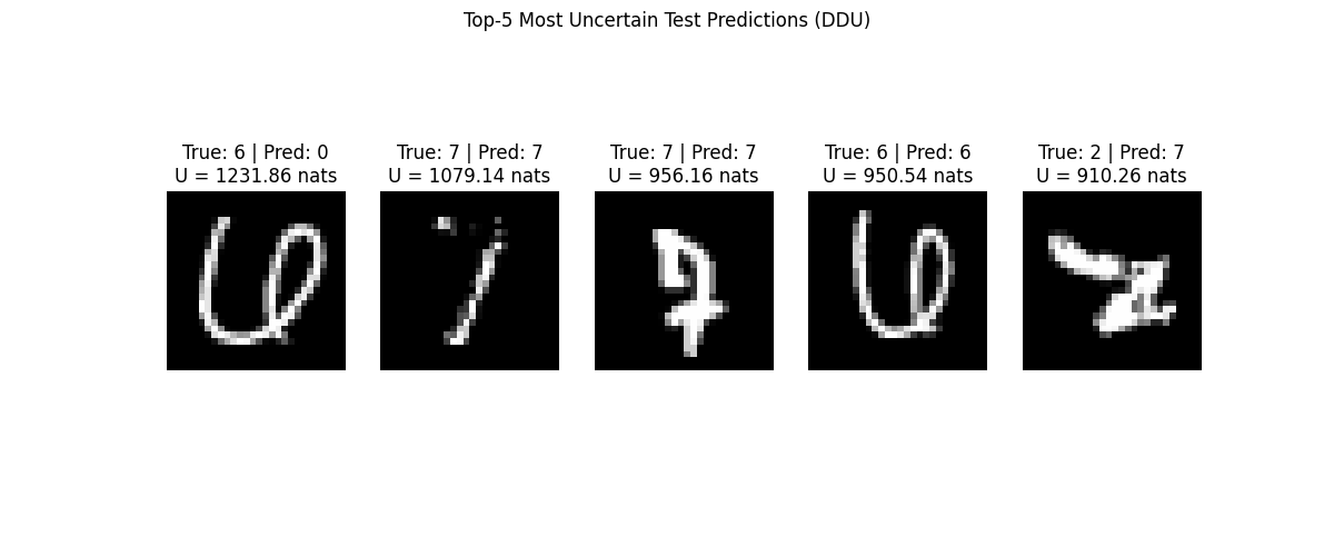 Top-5 Most Uncertain Test Predictions (DDU), True: 6 | Pred: 0 U = 1231.86 nats, True: 7 | Pred: 7 U = 1079.14 nats, True: 7 | Pred: 7 U = 956.16 nats, True: 6 | Pred: 6 U = 950.54 nats, True: 2 | Pred: 7 U = 910.26 nats