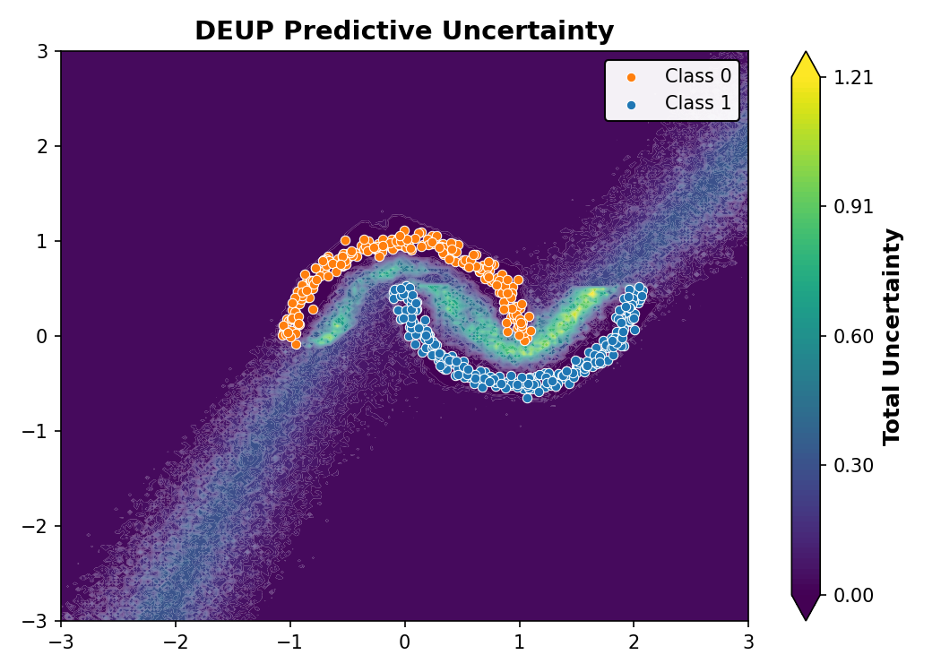 DEUP Predictive Uncertainty