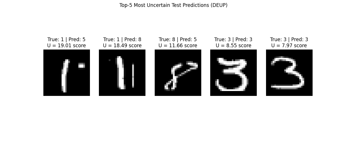 Top-5 Most Uncertain Test Predictions (DEUP), True: 1 | Pred: 5 U = 19.01 score, True: 1 | Pred: 8 U = 18.49 score, True: 8 | Pred: 5 U = 11.66 score, True: 3 | Pred: 3 U = 8.55 score, True: 3 | Pred: 3 U = 7.97 score