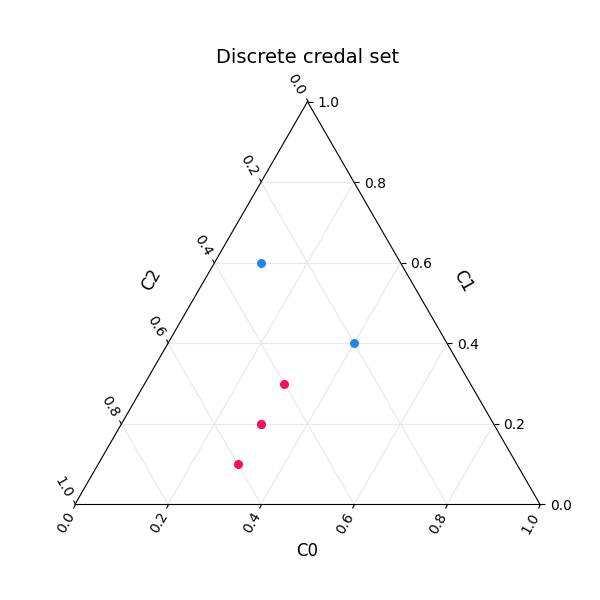 Discrete credal set