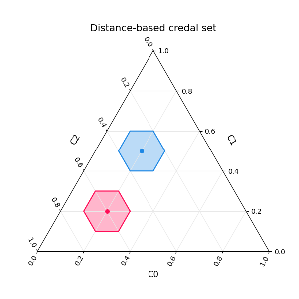 Distance-based credal set