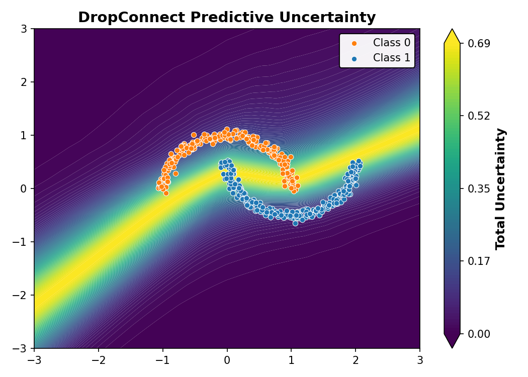 DropConnect Predictive Uncertainty