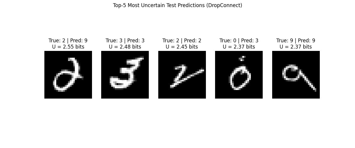 Top-5 Most Uncertain Test Predictions (DropConnect), True: 2 | Pred: 9 U = 2.55 bits, True: 3 | Pred: 3 U = 2.48 bits, True: 2 | Pred: 2 U = 2.45 bits, True: 0 | Pred: 3 U = 2.37 bits, True: 9 | Pred: 9 U = 2.37 bits