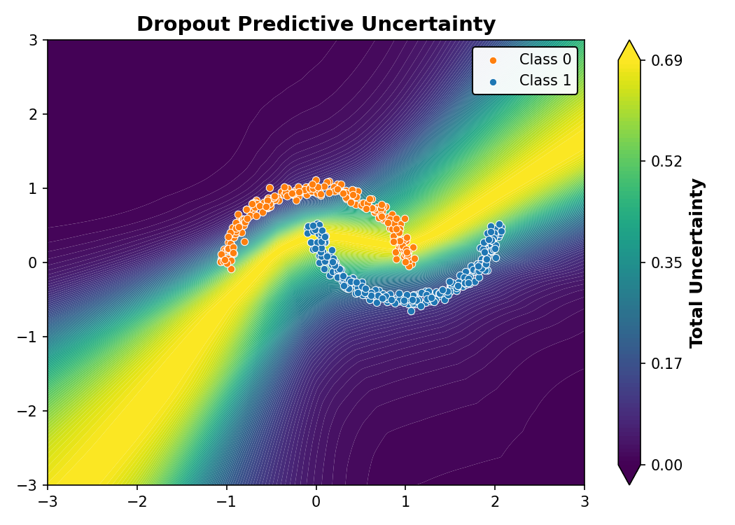Dropout Predictive Uncertainty