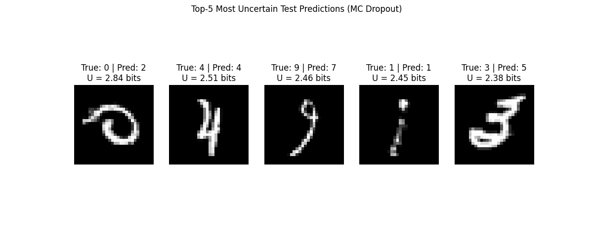 Top-5 Most Uncertain Test Predictions (MC Dropout), True: 0 | Pred: 2 U = 2.84 bits, True: 4 | Pred: 4 U = 2.51 bits, True: 9 | Pred: 7 U = 2.46 bits, True: 1 | Pred: 1 U = 2.45 bits, True: 3 | Pred: 5 U = 2.38 bits