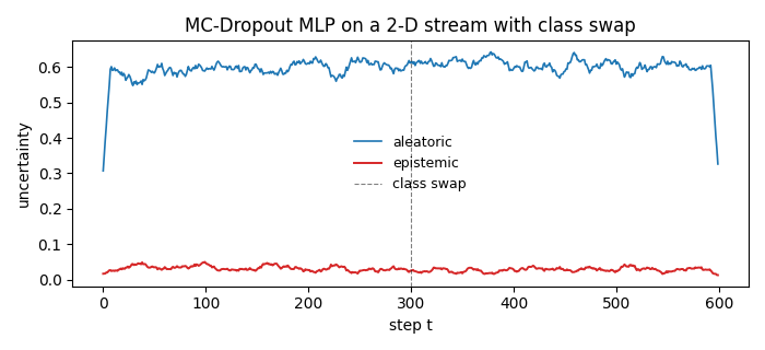MC-Dropout MLP on a 2-D stream with class swap