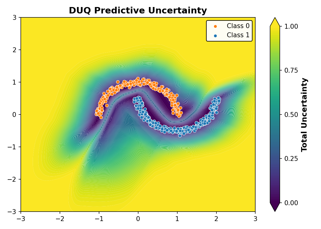 DUQ Predictive Uncertainty