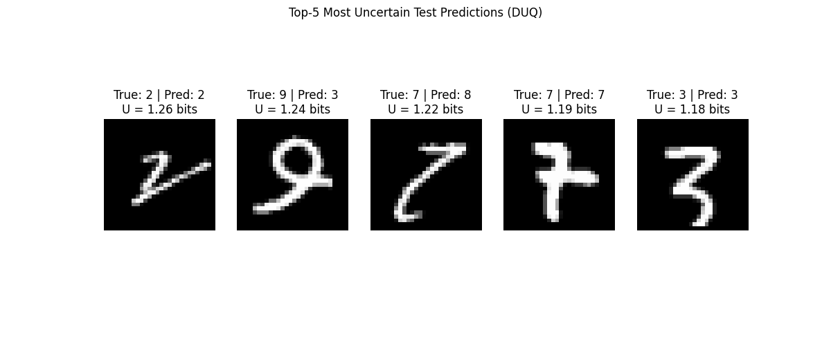 Top-5 Most Uncertain Test Predictions (DUQ), True: 2 | Pred: 2 U = 1.26 bits, True: 9 | Pred: 3 U = 1.24 bits, True: 7 | Pred: 8 U = 1.22 bits, True: 7 | Pred: 7 U = 1.19 bits, True: 3 | Pred: 3 U = 1.18 bits