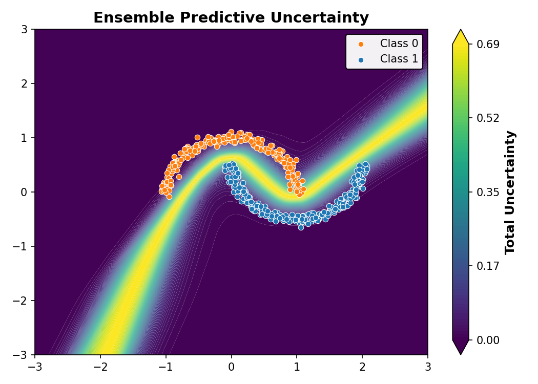 Ensemble Predictive Uncertainty