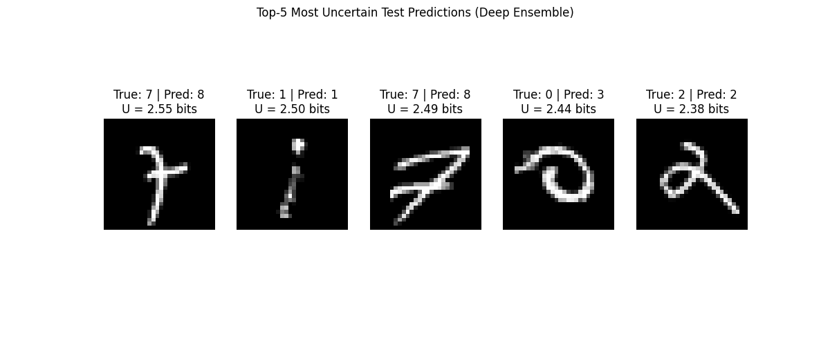 Top-5 Most Uncertain Test Predictions (Deep Ensemble), True: 7 | Pred: 8 U = 2.55 bits, True: 1 | Pred: 1 U = 2.50 bits, True: 7 | Pred: 8 U = 2.49 bits, True: 0 | Pred: 3 U = 2.44 bits, True: 2 | Pred: 2 U = 2.38 bits