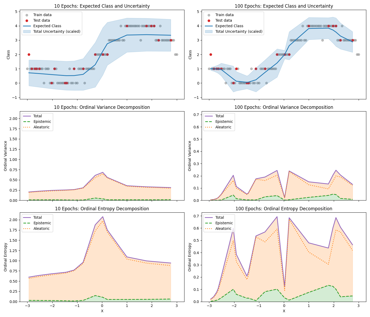 10 Epochs: Expected Class and Uncertainty, 100 Epochs: Expected Class and Uncertainty, 10 Epochs: Ordinal Variance Decomposition, 100 Epochs: Ordinal Variance Decomposition, 10 Epochs: Ordinal Entropy Decomposition, 100 Epochs: Ordinal Entropy Decomposition
