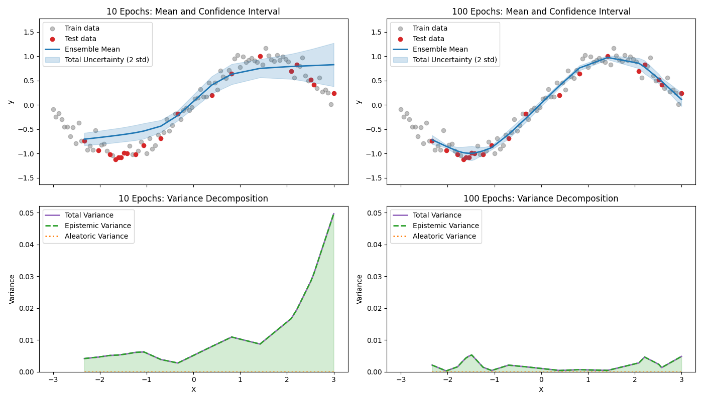 10 Epochs: Mean and Confidence Interval, 100 Epochs: Mean and Confidence Interval, 10 Epochs: Variance Decomposition, 100 Epochs: Variance Decomposition