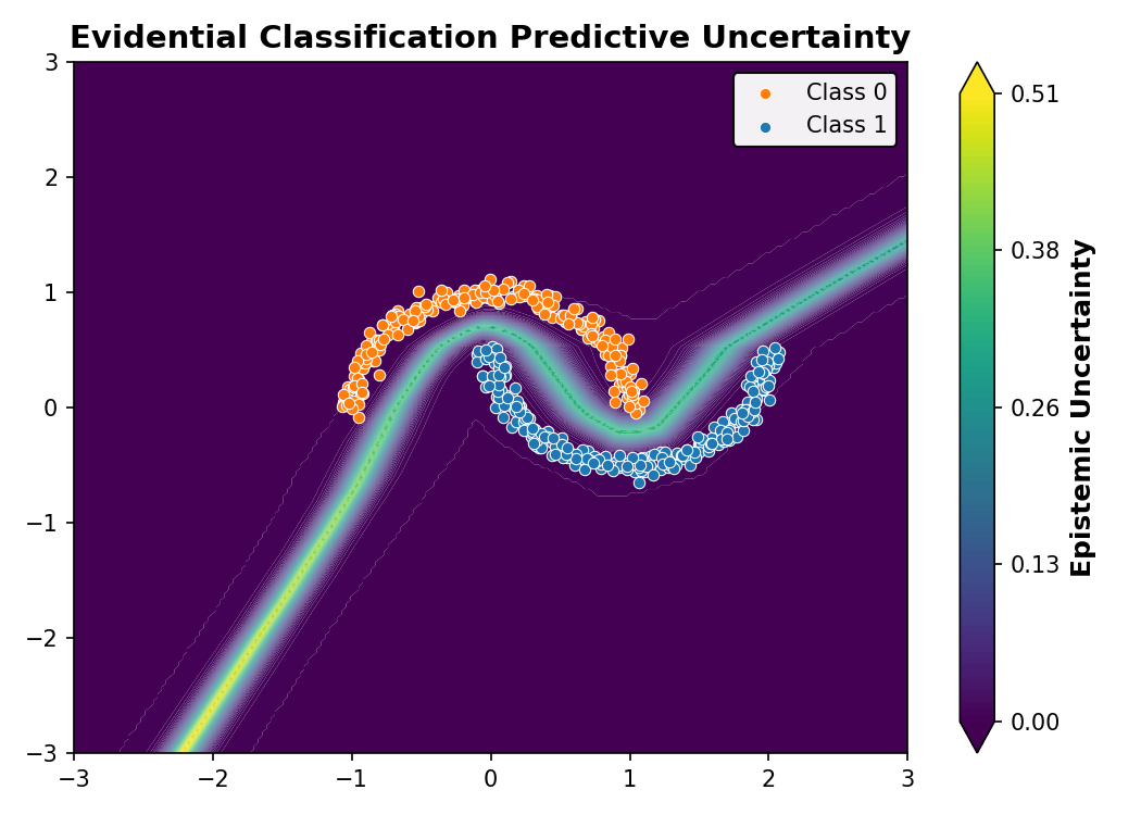 Evidential Classification Predictive Uncertainty