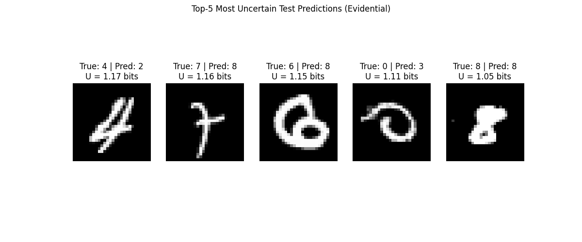 Top-5 Most Uncertain Test Predictions (Evidential), True: 4 | Pred: 2 U = 1.17 bits, True: 7 | Pred: 8 U = 1.16 bits, True: 6 | Pred: 8 U = 1.15 bits, True: 0 | Pred: 3 U = 1.11 bits, True: 8 | Pred: 8 U = 1.05 bits