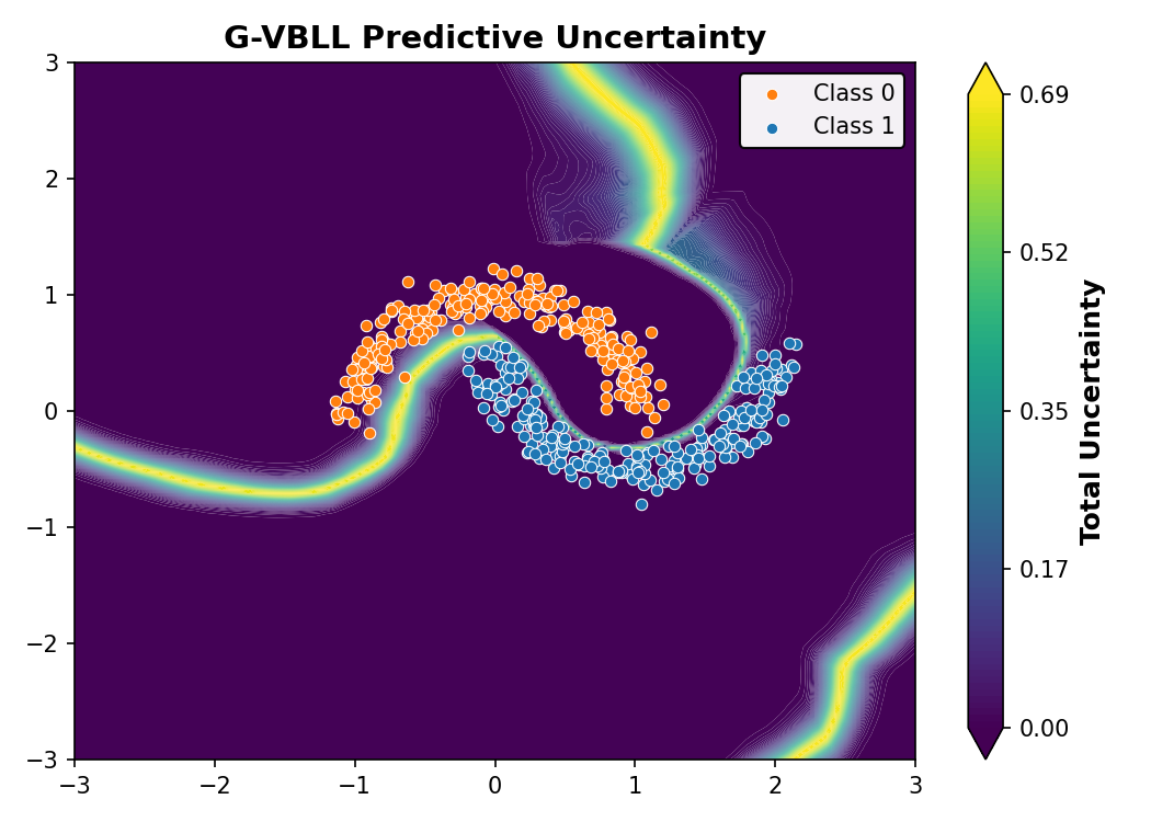 G-VBLL Predictive Uncertainty