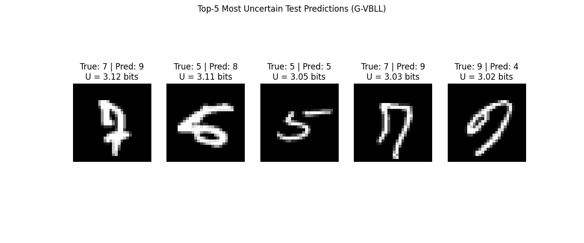 Top-5 Most Uncertain Test Predictions (G-VBLL), True: 7 | Pred: 9 U = 3.12 bits, True: 5 | Pred: 8 U = 3.11 bits, True: 5 | Pred: 5 U = 3.05 bits, True: 7 | Pred: 9 U = 3.03 bits, True: 9 | Pred: 4 U = 3.02 bits