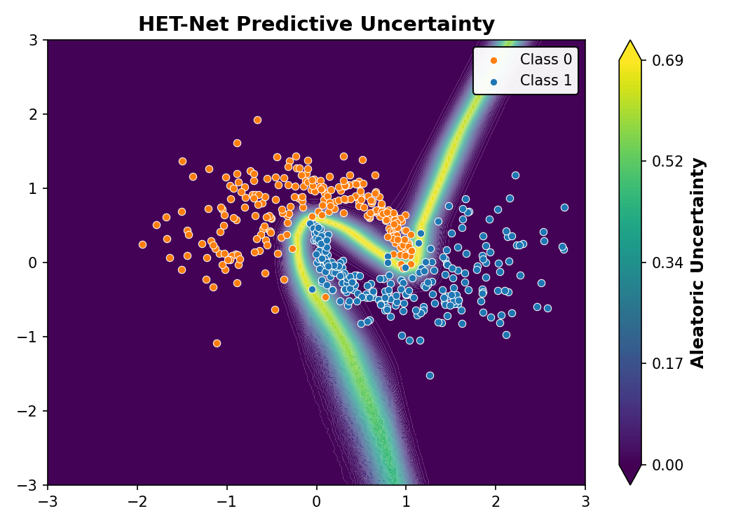 HET-Net Predictive Uncertainty