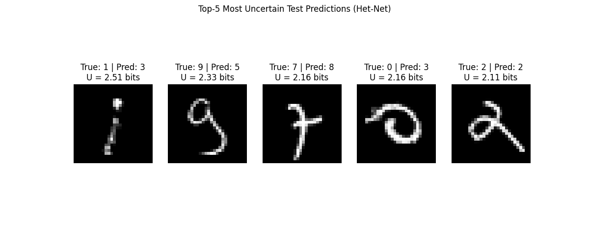 Top-5 Most Uncertain Test Predictions (Het-Net), True: 1 | Pred: 3 U = 2.51 bits, True: 9 | Pred: 5 U = 2.33 bits, True: 7 | Pred: 8 U = 2.16 bits, True: 0 | Pred: 3 U = 2.16 bits, True: 2 | Pred: 2 U = 2.11 bits