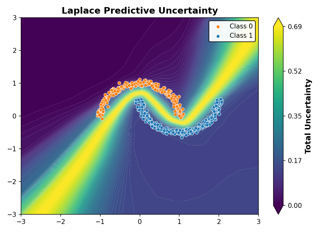 Laplace Predictive Uncertainty