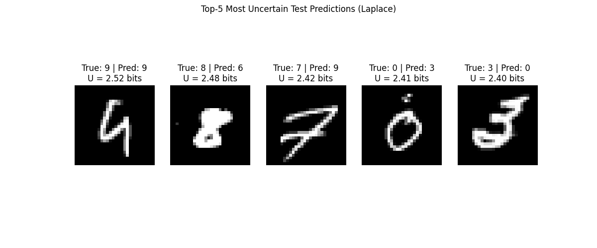 Top-5 Most Uncertain Test Predictions (Laplace), True: 9 | Pred: 9 U = 2.52 bits, True: 8 | Pred: 6 U = 2.48 bits, True: 7 | Pred: 9 U = 2.42 bits, True: 0 | Pred: 3 U = 2.41 bits, True: 3 | Pred: 0 U = 2.40 bits