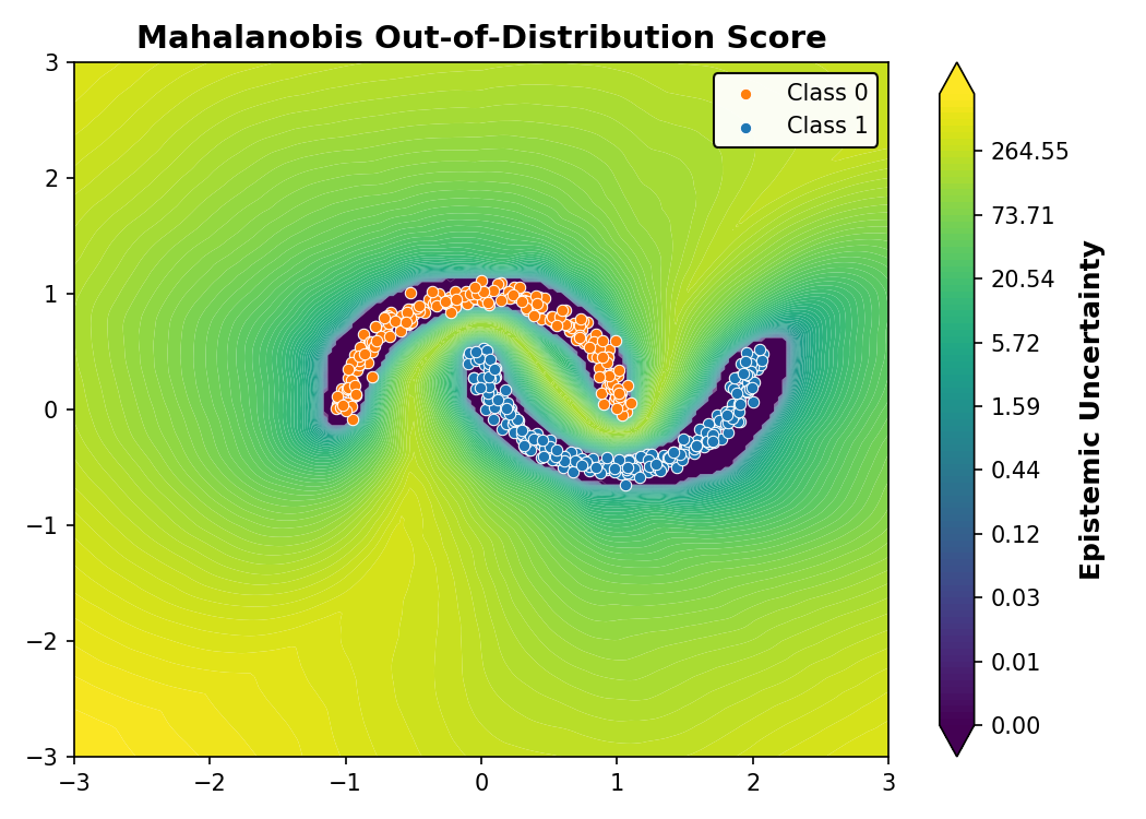Mahalanobis Out-of-Distribution Score