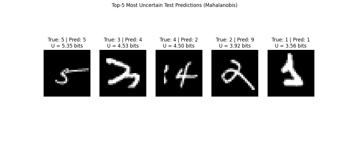 Top-5 Most Uncertain Test Predictions (Mahalanobis), True: 5 | Pred: 5 U = 5.35 bits, True: 3 | Pred: 4 U = 4.53 bits, True: 4 | Pred: 2 U = 4.50 bits, True: 2 | Pred: 9 U = 3.92 bits, True: 1 | Pred: 1 U = 3.56 bits