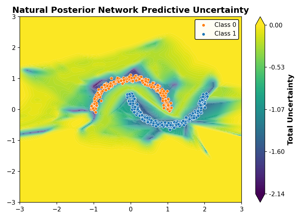 Natural Posterior Network Predictive Uncertainty
